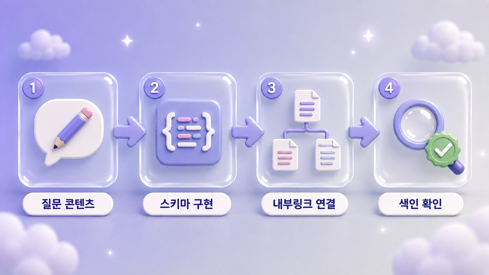 GEO 대행사 협업 2개월차 콘텐츠 발행 흐름인 질문 콘텐츠 작성 스키마 구현 내부링크 연결 색인 확인을 화살표 스텝 카드로 연결한 파스텔 인디고 펄그레이 3D 인포그래픽 원플랜마케팅