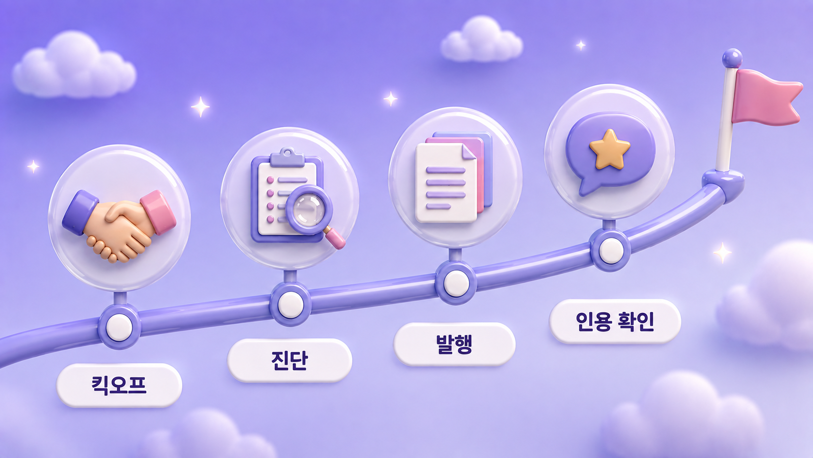 GEO 대행사 협업 90일 타임라인인 킥오프 진단 발행 인용 확인 네 구간을 상승하는 굵은 경로선 위 원형 마커 패널로 배치한 파스텔 인디고 펄그레이 3D 인포그래픽 원플랜마케팅 제작