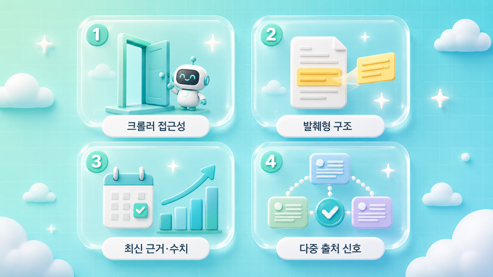 퍼플렉시티 인용 조건 4가지 크롤러 접근성 발췌형 구조 최신 근거 수치 다중 출처 신호를 2x2 아이콘 카드로 정리한 파스텔 아쿠아 티일 배경의 3D 클레이모피즘 인포그래픽 원플랜마케팅 제작