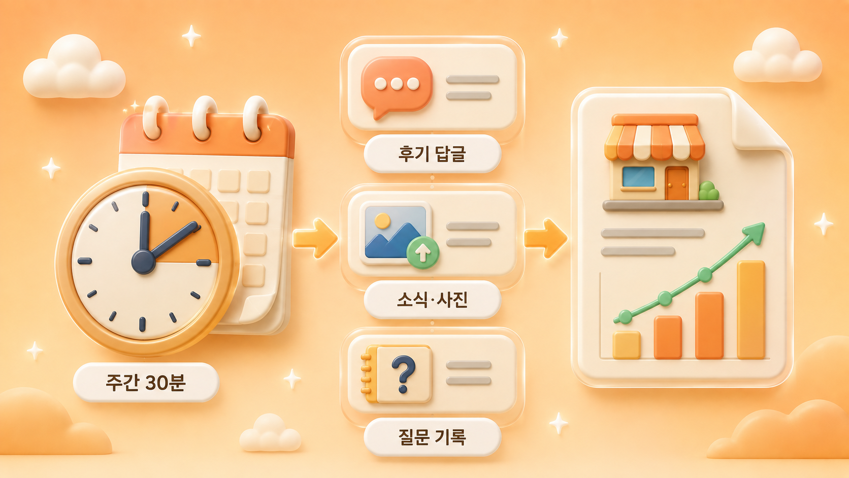 로컬 GEO 마케팅 주간 30분 운영 루틴 시계 달력과 후기 답글 소식 사진 질문 기록 작업 카드 월간 리포트 시트를 화살표 흐름으로 연결한 파스텔 탠저린 3D 인포그래픽 원플랜마케팅 제작