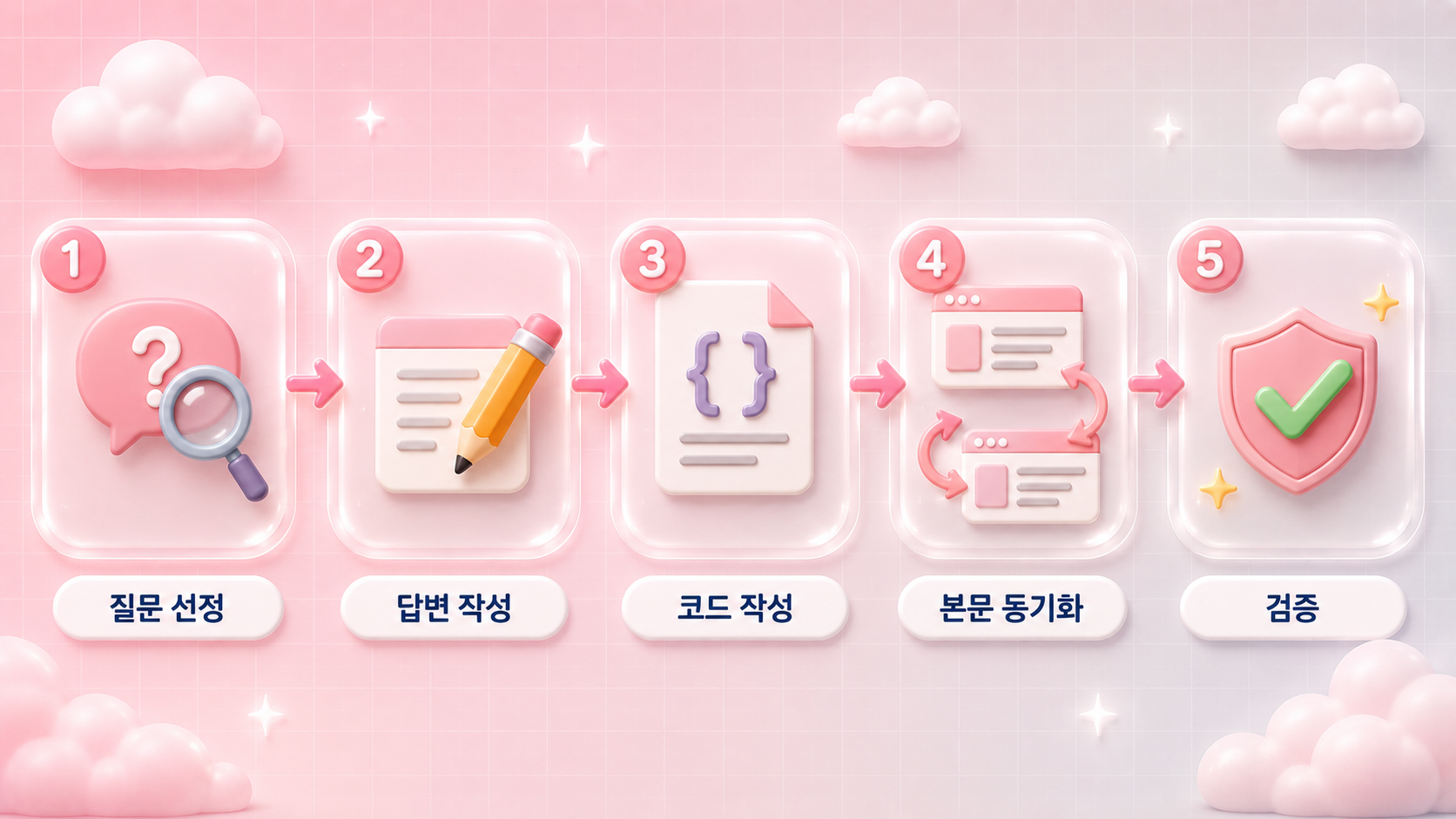 FAQ 스키마 구현 5단계 질문 선정 답변 작성 코드 작성 본문 동기화 검증 순서를 숫자 배지 스텝 카드로 정리한 파스텔 로즈핑크 배경의 3D 클레이모피즘 인포그래픽 원플랜마케팅 제작