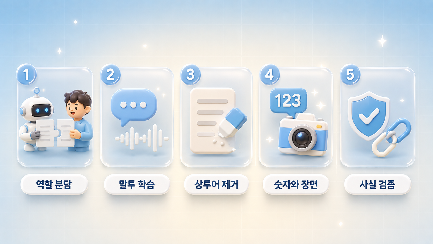 AI 블로그 글쓰기 5가지 방법 역할 분담 말투 학습 상투어 제거 숫자와 장면 사실 검증을 숫자 배지 아이콘 카드 5장으로 정리한 파스텔 소프트 블루 배경의 3D 인포그래픽 원플랜마케팅 제작