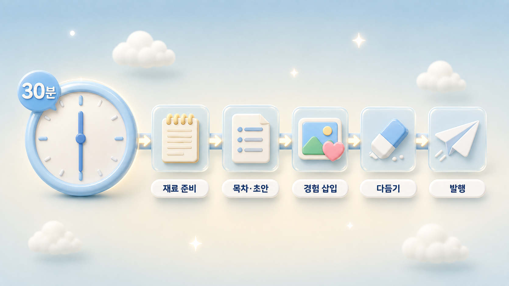 AI 블로그 글쓰기 30분 워크플로우 시계와 재료 준비 목차 초안 경험 삽입 다듬기 발행 5단계 스텝 카드를 화살표 타임라인으로 연결한 파스텔 소프트 블루 3D 인포그래픽 원플랜마케팅 제작