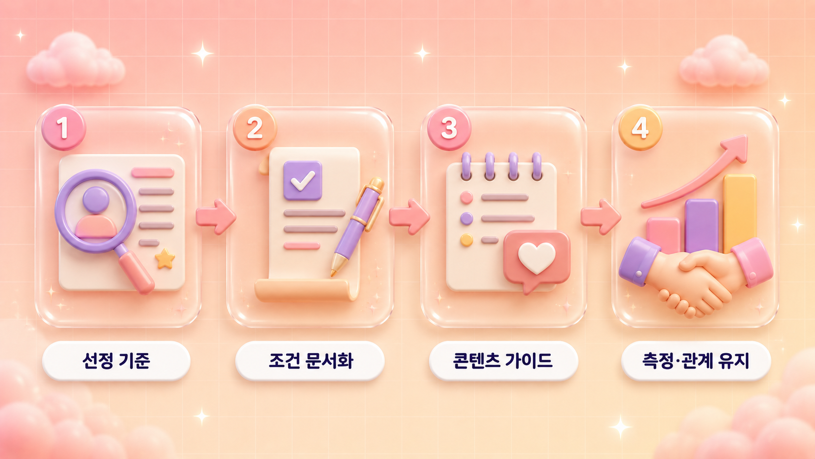인플루언서 마케팅 4단계 선정 기준 조건 문서화 콘텐츠 가이드 성과 측정 관계 유지를 숫자 배지 스텝 카드 4장으로 정리한 파스텔 코랄 피치 배경의 3D 클레이모피즘 인포그래픽 원플랜마케팅 제작