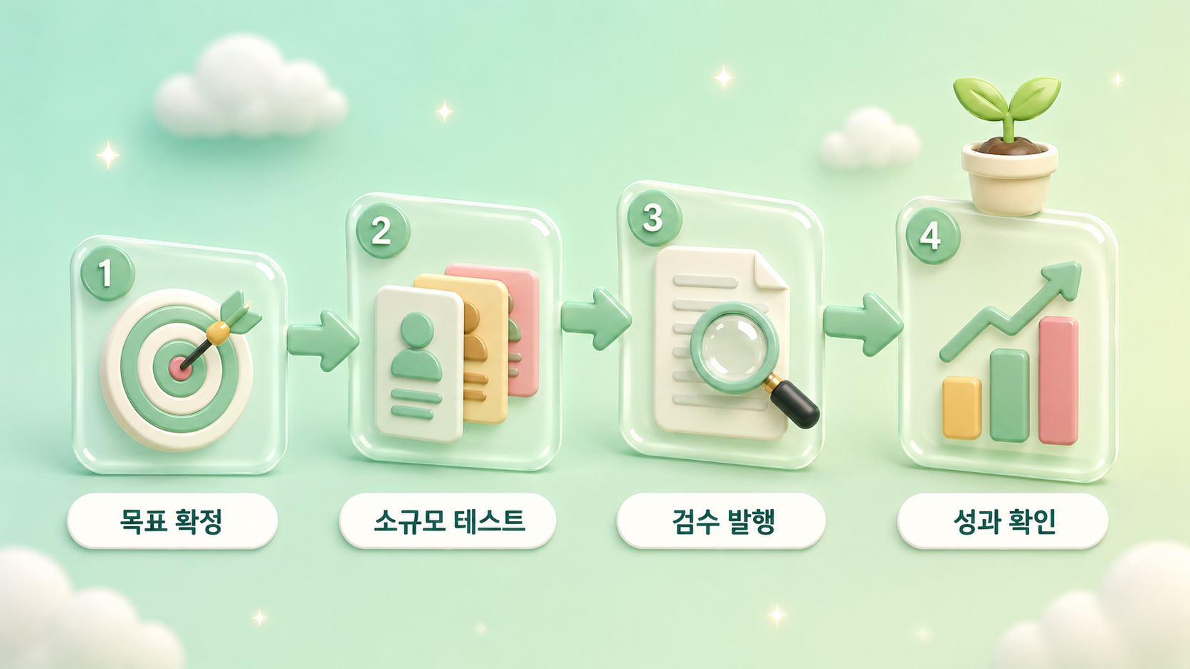 인플루언서 대행사와 첫 캠페인을 시작하는 4단계인 목표 확정 소규모 테스트 검수 발행 성과 확인 흐름을 화살표 스텝 카드로 이어 담은 파스텔 민트 크림 3D 인포그래픽 원플랜마케팅