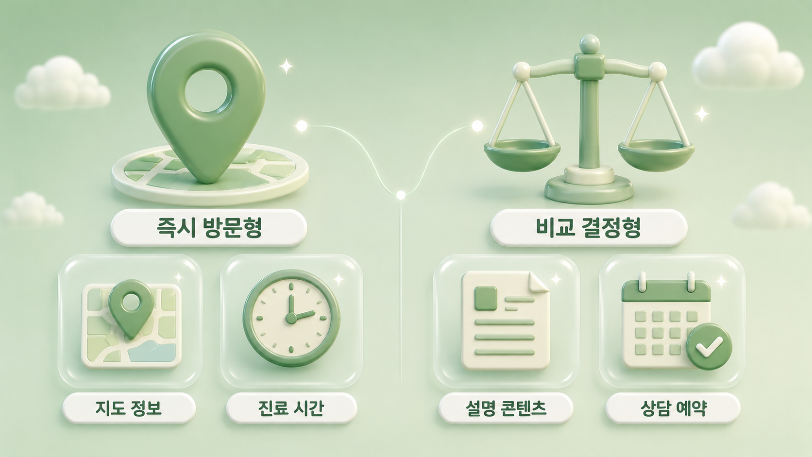 병원 대행사 진료과목 유형인 즉시 방문형과 비교 결정형을 지도 핀 저울 아이콘과 지도 정보 진료 시간 설명 콘텐츠 상담 예약 카드로 나눈 파스텔 세이지 그린 3D 인포그래픽 원플랜마케팅
