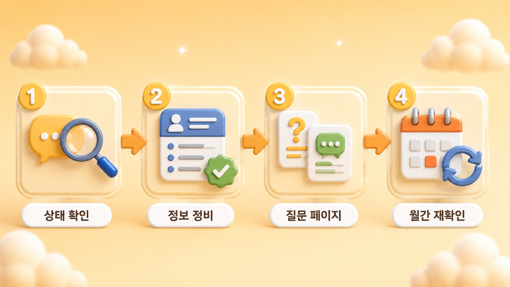 학원 마케팅 AI 검색 대응 4단계인 현재 상태 확인 기본 정보 정비 질문 페이지 제작 월간 재확인을 화살표 스텝 카드로 담은 파스텔 앰버 크림 3D 인포그래픽 원플랜마케팅