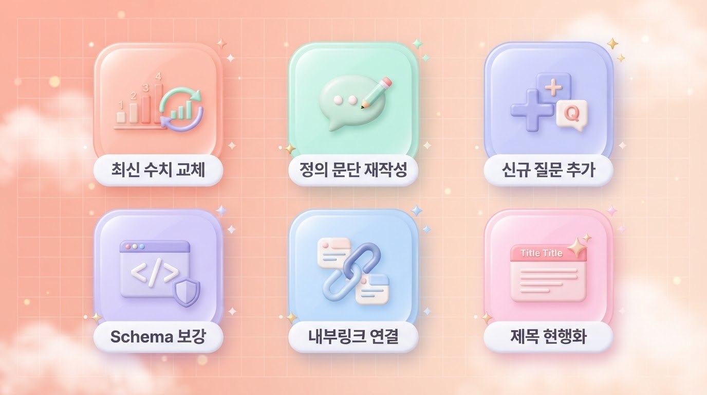 콘텐츠 리프레시 업데이트 항목 6가지 최신 수치 교체 정의 문단 재작성 신규 질문 추가 Schema 보강 내부링크 연결 제목 현행화 아이콘 카드형 파스텔 피치 3D 인포그래픽 원플랜마케팅
