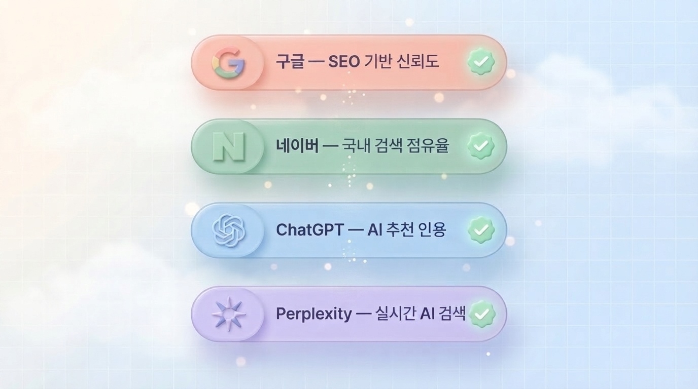 GEO대행사 채널별 검증 방법 구글 SEO 기반 신뢰도 네이버 국내 검색 점유율 ChatGPT AI 추천 인용 Perplexity 실시간 AI 검색 4단 가로 카드 인포그래픽 원플랜마케팅