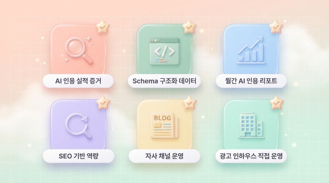 GEO대행사 선택 체크리스트 6가지 AI 인용 실적 증거 Schema 구조화 데이터 월간 AI 인용 리포트 SEO 기반 역량 자사 채널 운영 광고 인하우스 직접 운영 카드 인포그래픽 원플랜마케팅