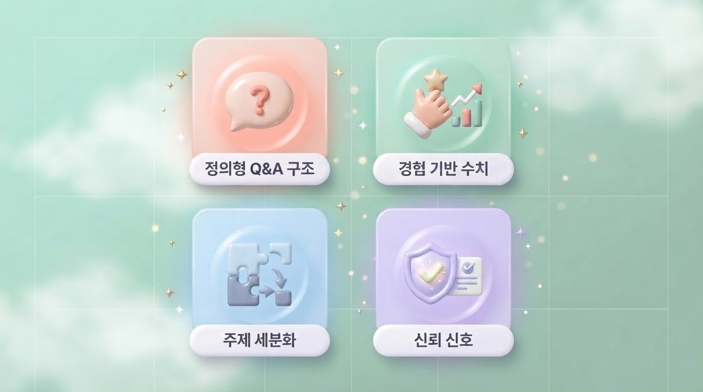 네이버 AI 검색 인용 조건 4가지 정의형 QA 구조 경험 기반 수치 주제 세분화 신뢰 신호를 2x2 아이콘 카드로 정리한 파스텔 그린 민트 배경의 3D 클레이모피즘 인포그래픽 원플랜마케팅 제작