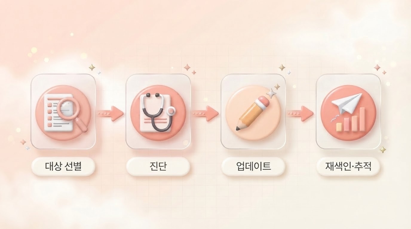 콘텐츠 리프레시 4단계 실행법으로 대상 선별 진단 업데이트 재색인 추적 단계를 아이콘과 화살표 흐름으로 정리한 파스텔 피치 코랄 배경의 3D 클레이모피즘 스텝 인포그래픽 원플랜마케팅 제작
