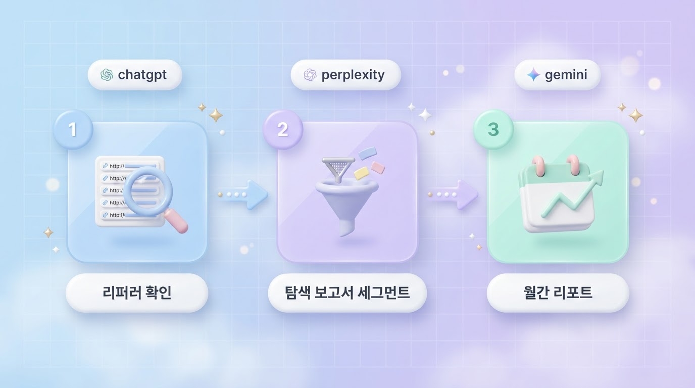 AI 유입 측정 3단계 세팅으로 리퍼러 확인 탐색 보고서 세그먼트 월간 리포트 단계와 chatgpt perplexity gemini 라벨을 담은 파스텔 블루 3D 인포그래픽 원플랜마케팅