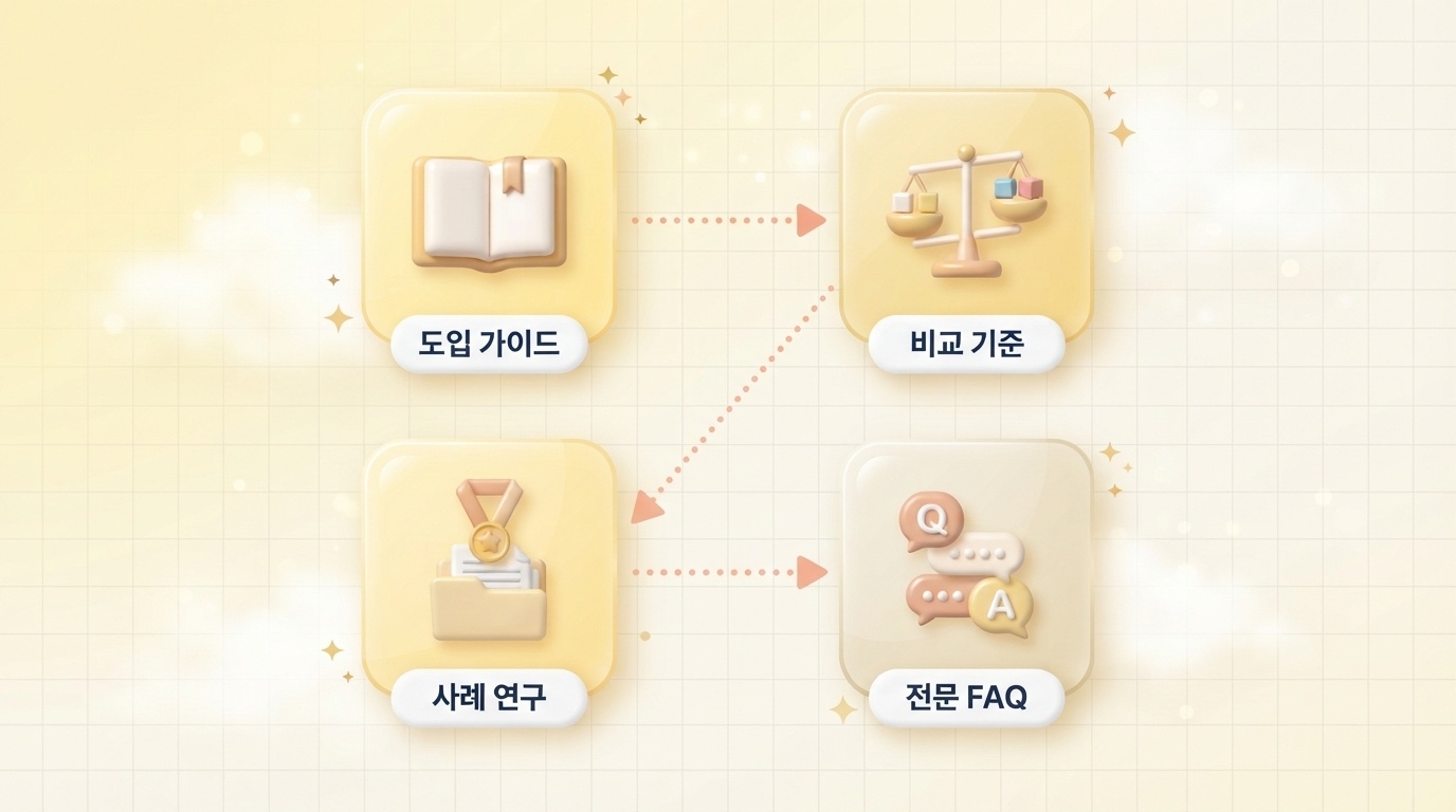 B2B 마케팅 GEO 콘텐츠 유형 4가지 도입 가이드 비교 기준 사례 연구 전문 FAQ를 여정 점선 화살표로 연결한 파스텔 옐로우 버터 배경의 3D 클레이모피즘 인포그래픽 원플랜마케팅 제작
