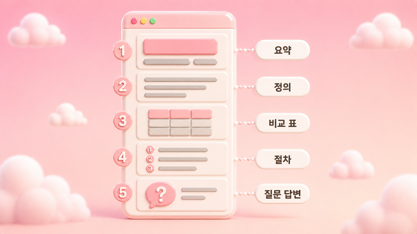 GEO 마케팅 문서에서 정의형 문단 질문 답변 단계형 절차 비교 표를 배치하는 순서를 위에서 아래로 이어진 레이아웃 블록으로 표현한 파스텔 로즈 아이보리 3D 인포그래픽