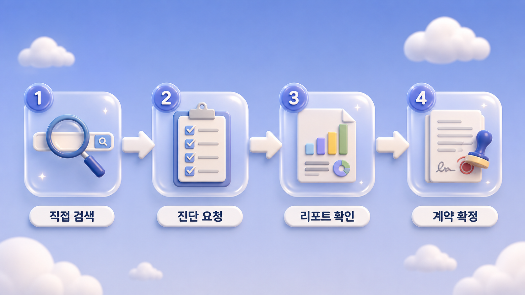GEO대행사 계약 전 확인 4단계인 자사 채널 직접 검색 진단 요청 리포트 확인 계약 확정을 화살표로 이어진 스텝 카드에 담은 파스텔 블루 배경 3D 인포그래픽 원플랜마케팅 제작