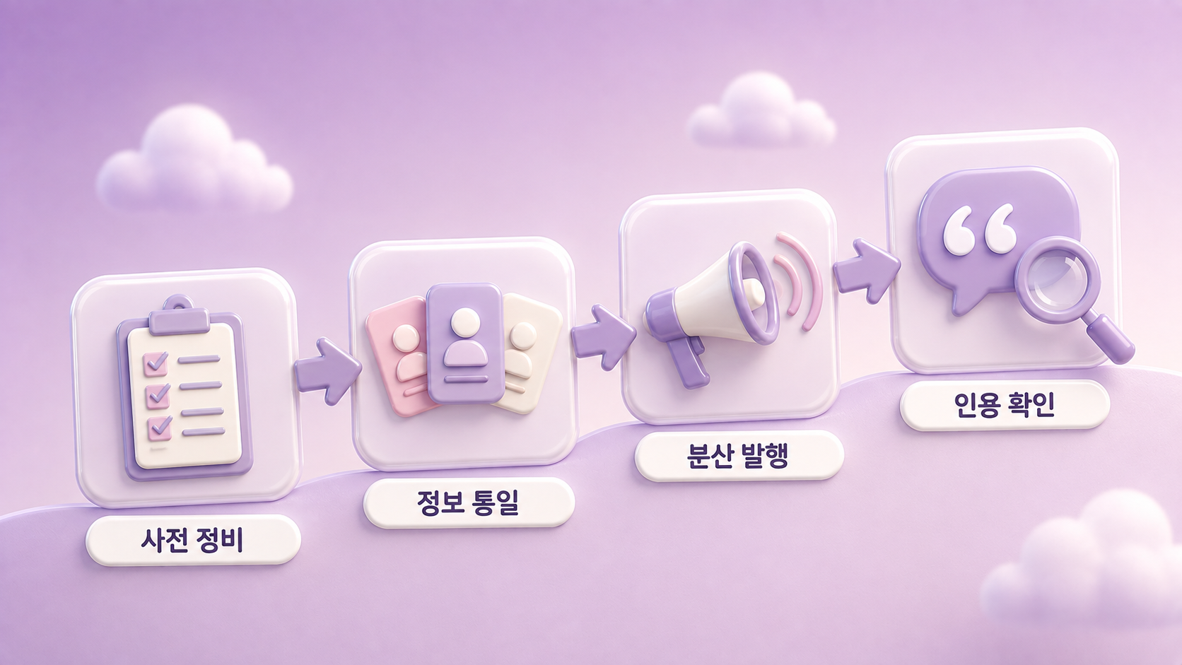 인플루언서 마케팅을 AI 인용으로 연결하는 4단계인 사전 정비 정보 통일 분산 발행 인용 확인 흐름을 상승하는 화살표 스텝 카드에 담은 파스텔 플럼 3D 인포그래픽 원플랜마케팅 제작