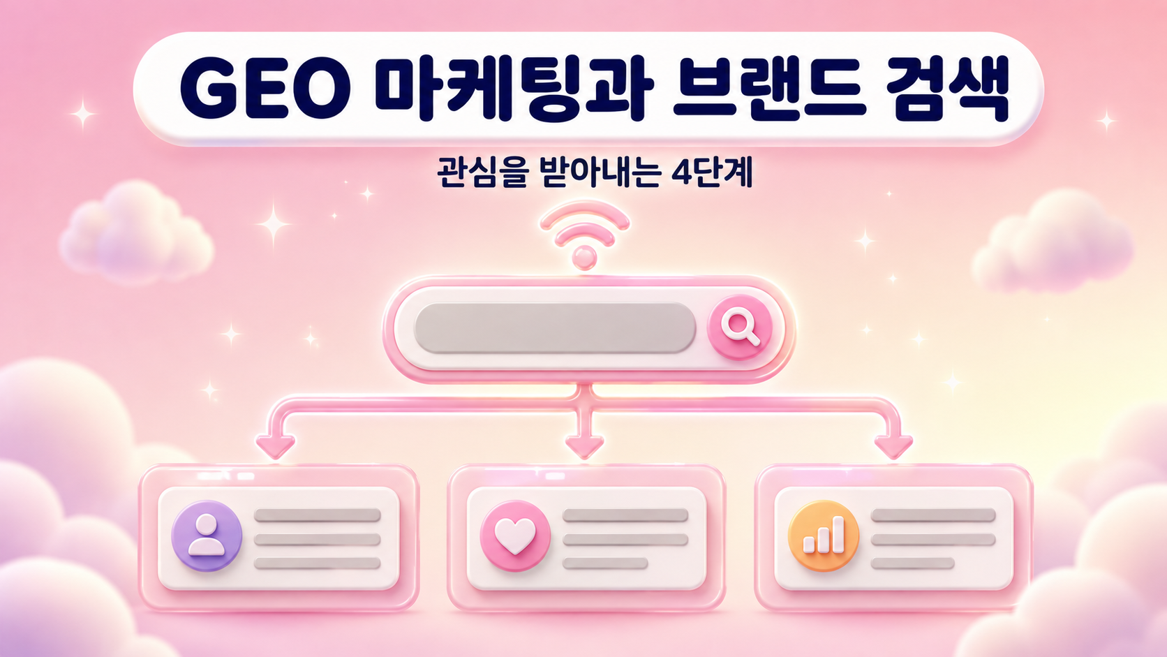GEO 마케팅과 브랜드 검색 관심을 받아내는 4단계를 검색창에서 화살표가 뻗어 세 장의 도착 카드로 이어지는 구조로 표현한 파스텔 핑크 3D 클레이 대표 이미지 원플랜마케팅 제작