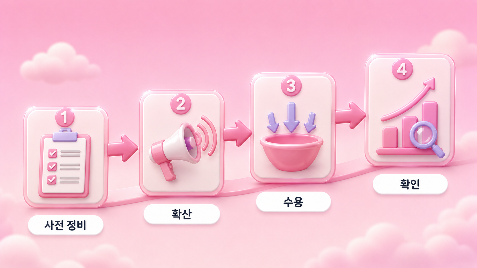 GEO 마케팅에서 확산과 수용을 연결하는 순서로 사전 정비 확산 수용 확인 네 구간을 상승하는 화살표 스텝 카드로 담은 파스텔 마젠타 크림 3D 인포그래픽 원플랜마케팅 제작