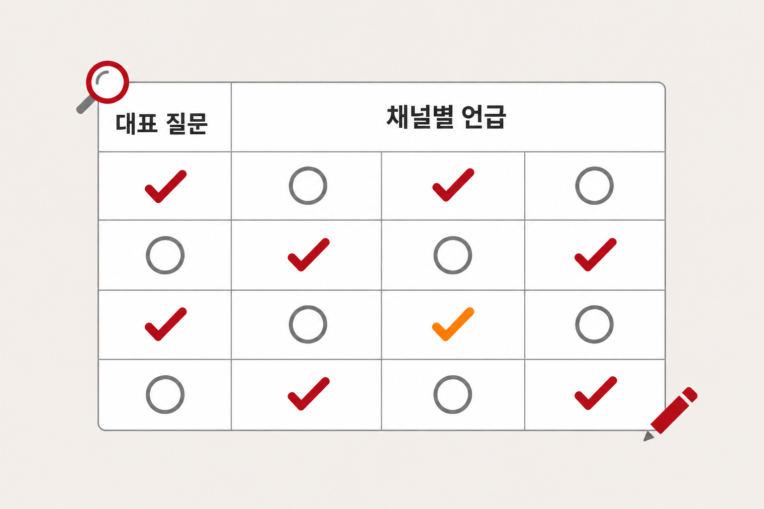 GEO대행사가 경쟁사와의 AI 인용 격차를 진단할 때 사용하는 질문별 기록표를 채널 네 곳의 언급 여부와 체크 표시로 정리한 화면으로 표현한 깔끔한 플랫 디자인 인포그래픽 원플랜마케팅