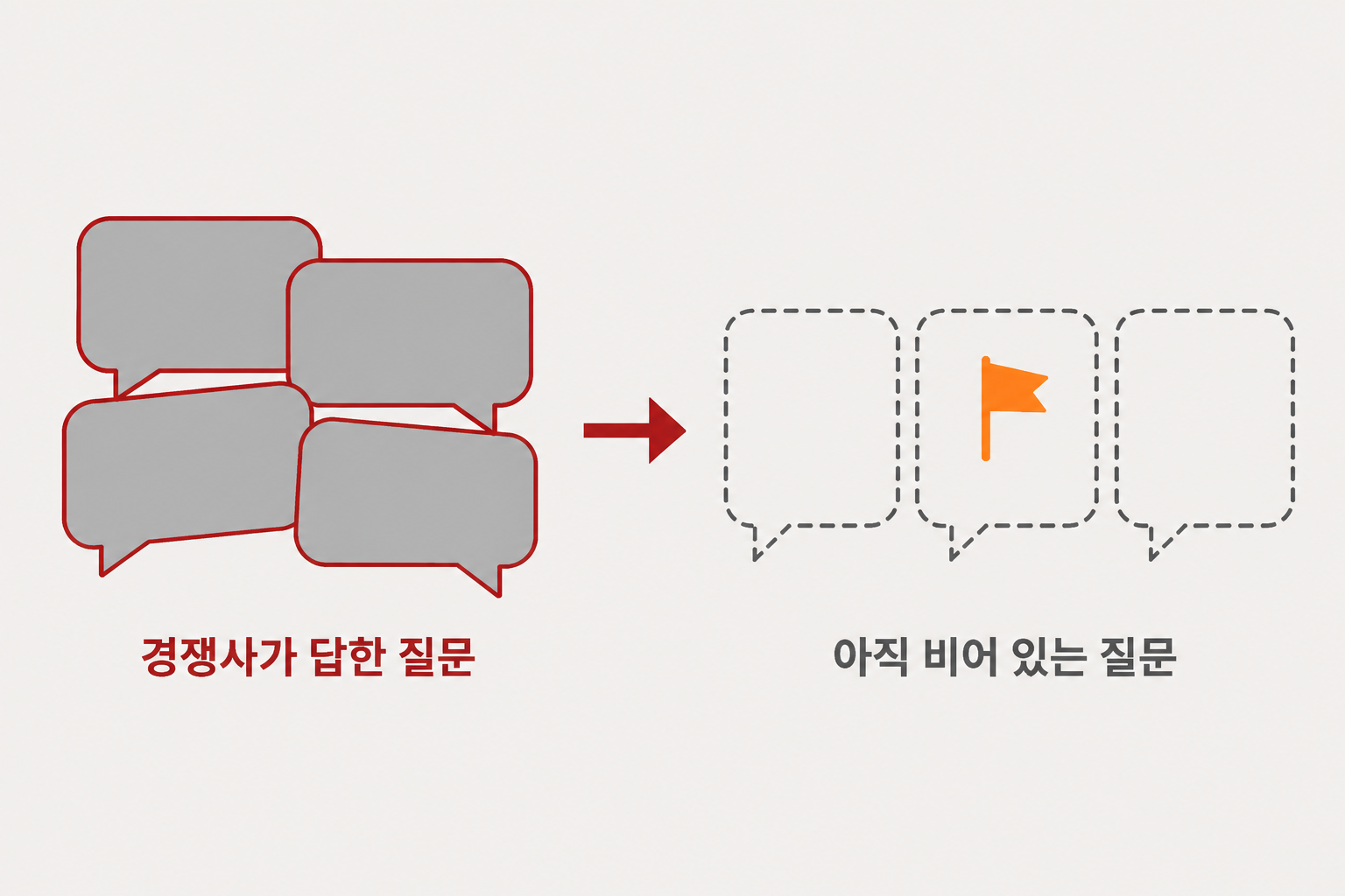 GEO대행사 역전 전략에서 경쟁사가 이미 답한 질문과 아직 비어 있는 질문을 좌우로 나누고 비어 있는 자리를 먼저 선점하는 개념을 표현한 깔끔한 플랫 디자인 인포그래픽 원플랜마케팅