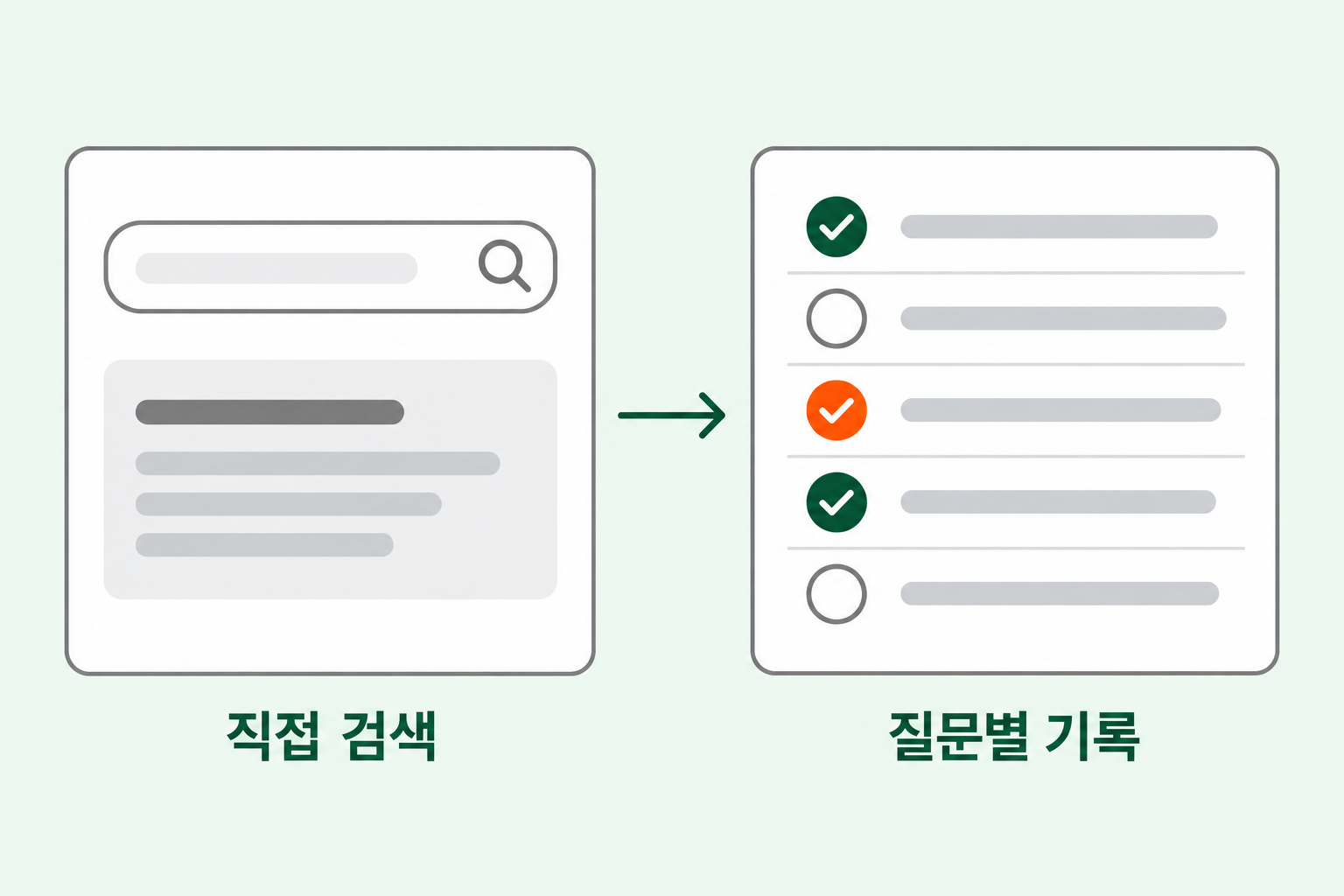 네이버 AI 브리핑 점검을 위해 대표 질문 스무 개를 직접 검색하고 노출 여부와 출처 목록을 질문별 기록표에 남기는 과정을 표현한 선이 분명한 깔끔한 플랫 디자인 인포그래픽 원플랜마케팅 제작