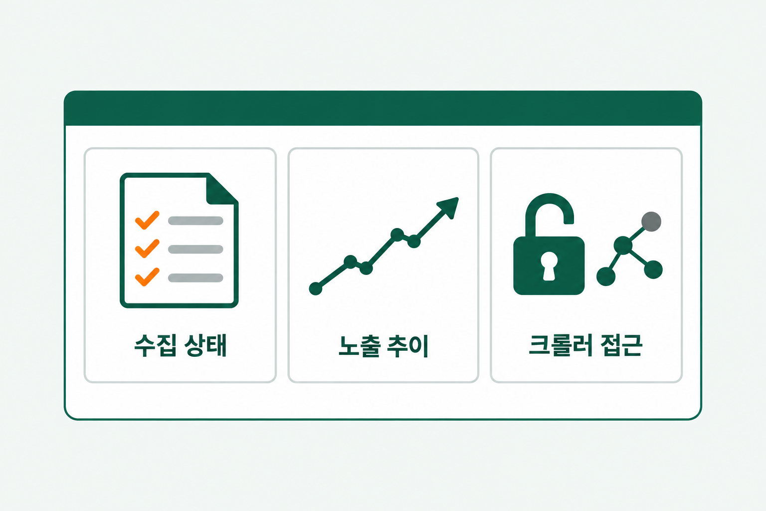네이버 AI 대응 상태를 확인하기 위해 서치어드바이저에서 사이트 수집 여부와 웹문서 노출 추이를 점검하는 화면을 카드로 정리한 선이 분명한 깔끔한 플랫 디자인 인포그래픽 원플랜마케팅 제작