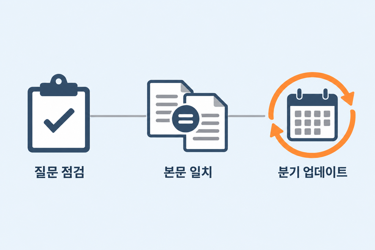 GEO마케팅 FAQ를 꾸준히 관리하는 질문 점검 본문과 스키마 일치 분기별 업데이트 세 단계를 체크리스트 클립보드와 달력 순환 화살표 아이콘으로 표현한 깔끔한 플랫 디자인 인포그래픽