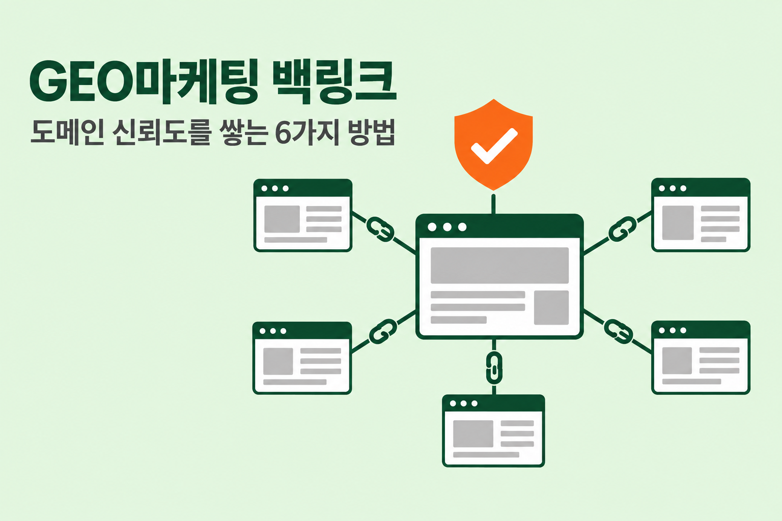 GEO마케팅 백링크를 주제로 여러 웹페이지가 사슬로 가운데 사이트와 연결되고 그 위에 체크 표시가 있는 방패 아이콘이 놓인 모습을 담은 깔끔한 플랫 디자인 대표 이미지 원플랜마케팅 제작