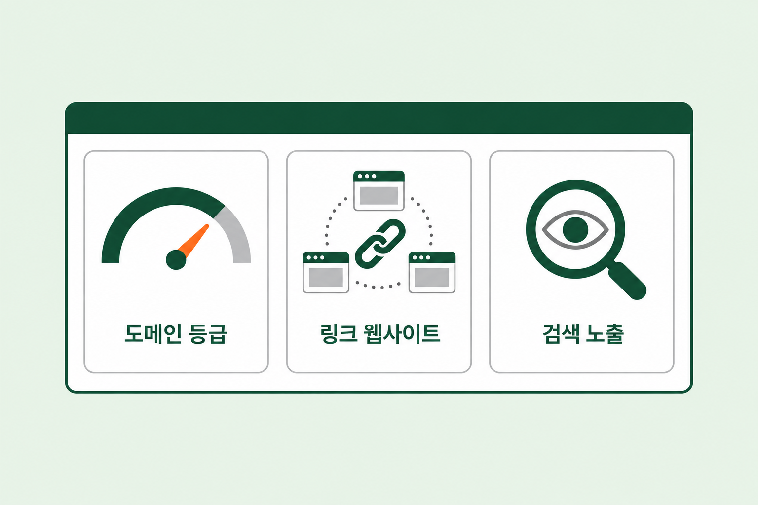 GEO마케팅 백링크 성과를 확인하는 도메인 등급과 링크 웹사이트 수 검색 노출 세 가지 지표를 게이지 사슬 돋보기 아이콘 카드로 정리한 대시보드 형태의 깔끔한 플랫 디자인 인포그래픽