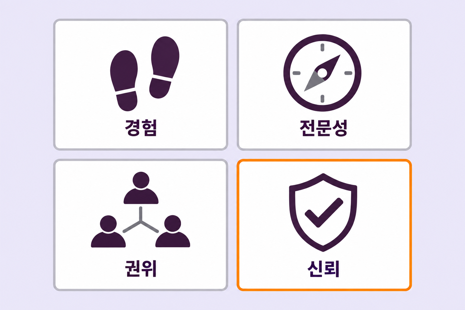 GEO마케팅 E-E-A-T의 네 요소인 경험 전문성 권위 신뢰를 각각의 아이콘 카드와 문장 기술 설명으로 나란히 정리한 선이 분명한 깔끔한 플랫 디자인 인포그래픽 원플랜마케팅 제작