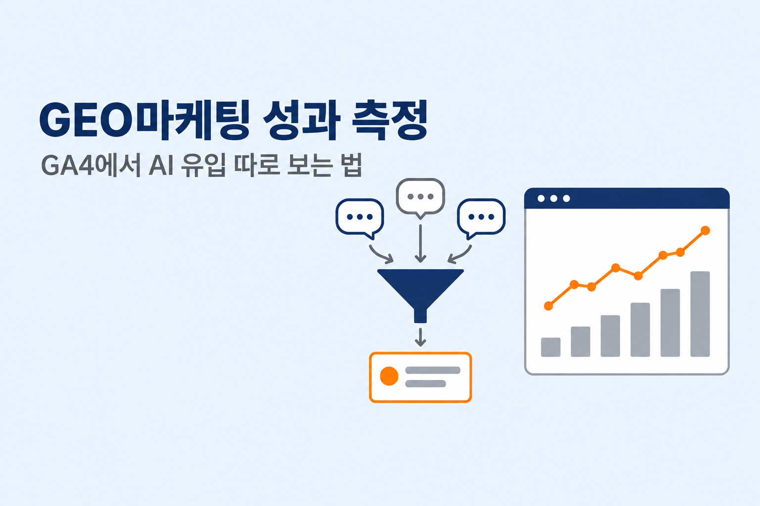 GEO마케팅 성과 측정을 주제로 AI 대화 말풍선이 깔때기로 모여 하나의 채널 카드가 되고 옆에 상승 그래프 대시보드가 놓인 모습을 담은 깔끔한 플랫 디자인 대표 이미지 원플랜마케팅