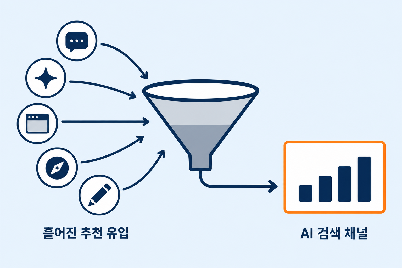 GEO마케팅 성과 측정을 위해 여러 AI 서비스에서 들어와 추천 유입에 흩어져 있던 방문이 깔때기를 거쳐 하나의 AI 검색 채널 카드로 모이는 흐름을 표현한 플랫 디자인 인포그래픽