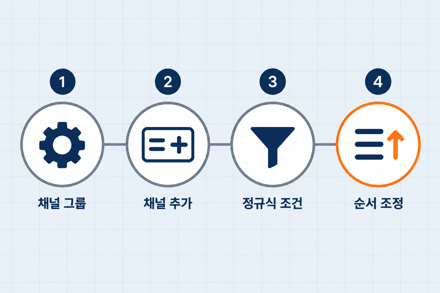 GEO마케팅 성과를 GA4에서 따로 보기 위한 채널 그룹 만들기 채널 추가 정규식 조건 입력 순서 조정 4단계를 번호가 붙은 원형 아이콘 네 개로 가로 연결한 플랫 디자인 인포그래픽