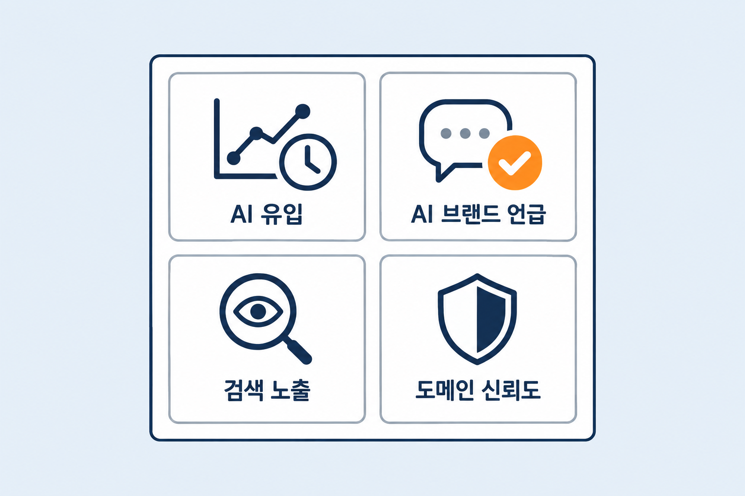 GEO마케팅 월간 성과 리포트를 AI 유입 AI 브랜드 언급 검색 노출 도메인 신뢰도 네 영역의 카드로 나누어 한 장의 대시보드 문서에 정리한 깔끔한 플랫 디자인 인포그래픽 원플랜마케팅