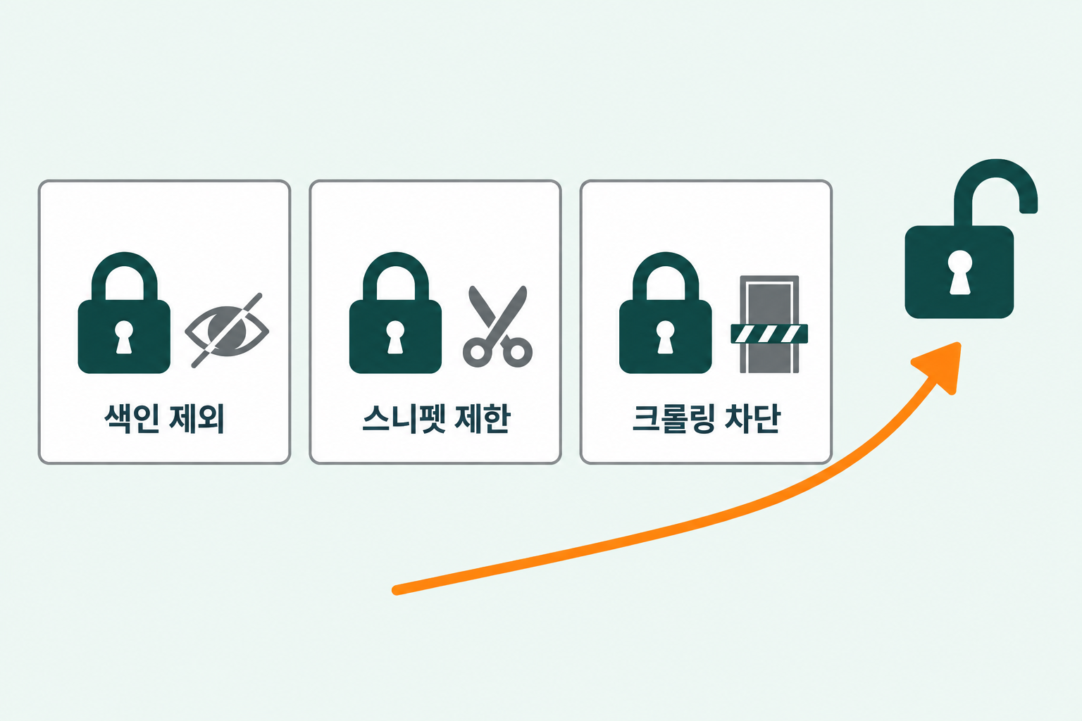 GEO마케팅 구글 AI 개요 노출을 막는 색인 제외 스니펫 제한 크롤링 차단 세 가지 설정을 자물쇠가 걸린 웹페이지 카드 세 장으로 표현하고 해제 방향을 보여준 깔끔한 플랫 디자인 인포그래픽