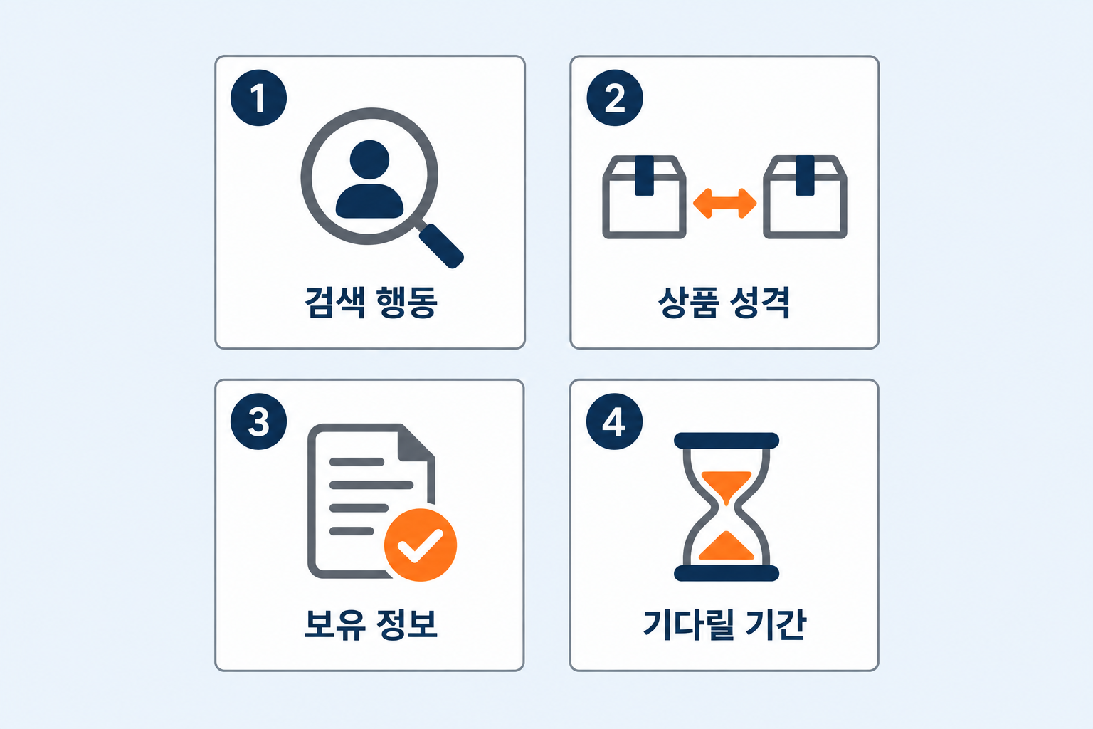 GEO 홍보 대행사를 찾기 전 판단할 네 가지 기준인 검색 행동 상품 성격 보유 정보 기다릴 기간을 번호가 붙은 카드 네 장으로 정리한 깔끔한 고딕 스타일 플랫 인포그래픽 원플랜마케팅 제작