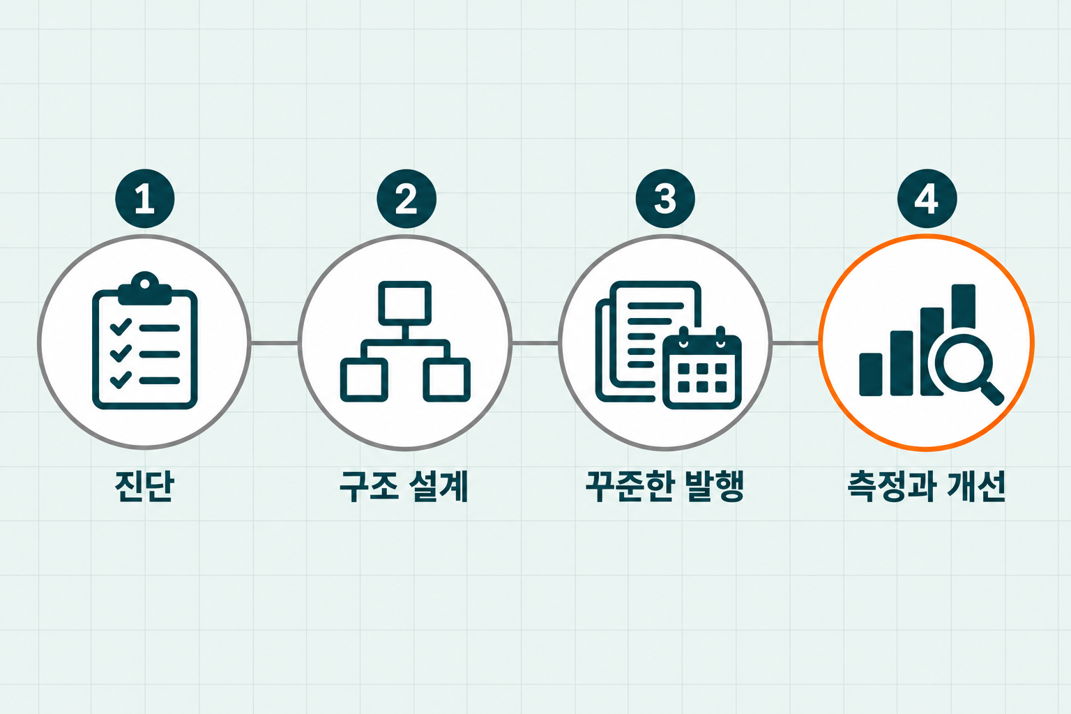 원플랜마케팅 GEO마케팅 운영 4단계인 진단 구조 설계 꾸준한 발행 측정과 개선을 번호가 붙은 원형 아이콘 네 개로 가로 한 줄에 연결한 깔끔한 플랫 디자인 인포그래픽 원플랜마케팅 제작