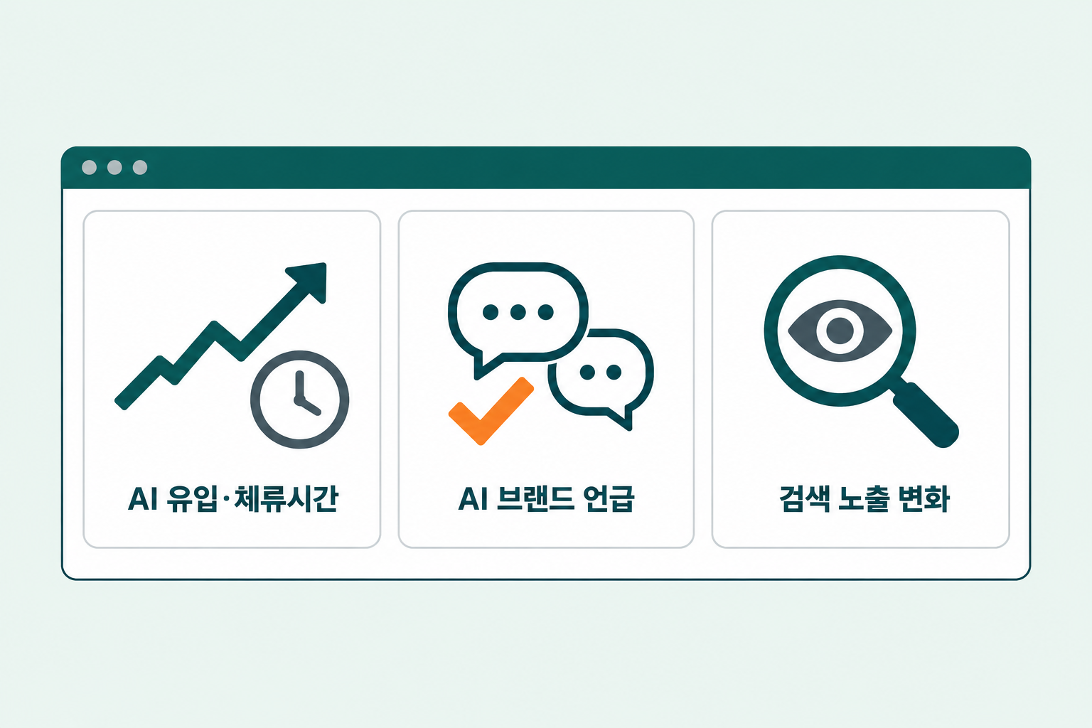GEO마케팅 성과를 확인하는 세 가지 기준인 AI 유입과 체류시간 AI 브랜드 언급 검색 노출 변화를 그래프 말풍선 돋보기 아이콘 카드로 정리한 대시보드 형태의 플랫 디자인 인포그래픽