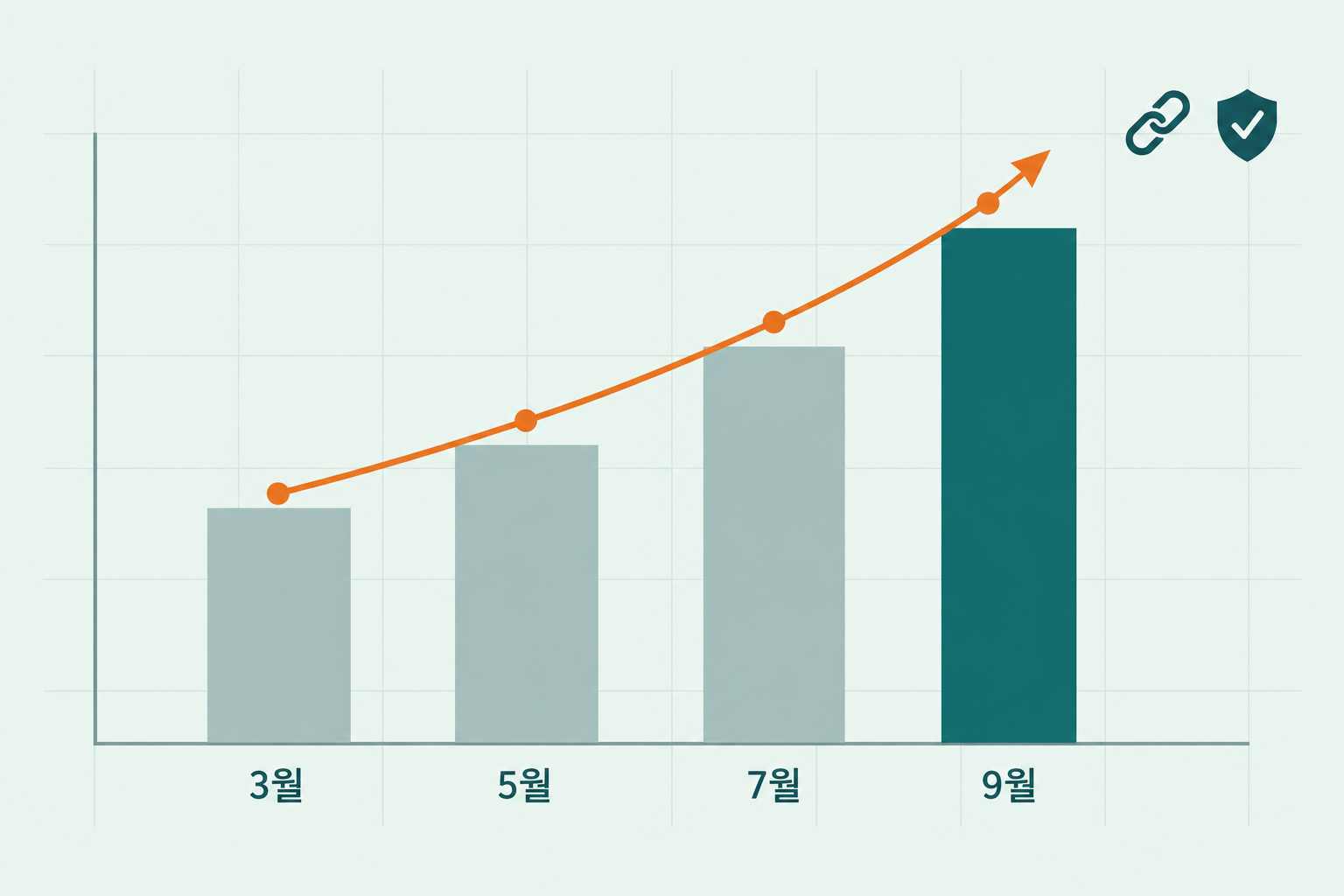 GEO마케팅 자사 도메인 6개월 기록으로 2026년 3월부터 9월까지 도메인 등급과 백링크가 한 번도 꺾이지 않고 상승한 흐름을 막대그래프로 표현한 플랫 디자인 인포그래픽 원플랜마케팅