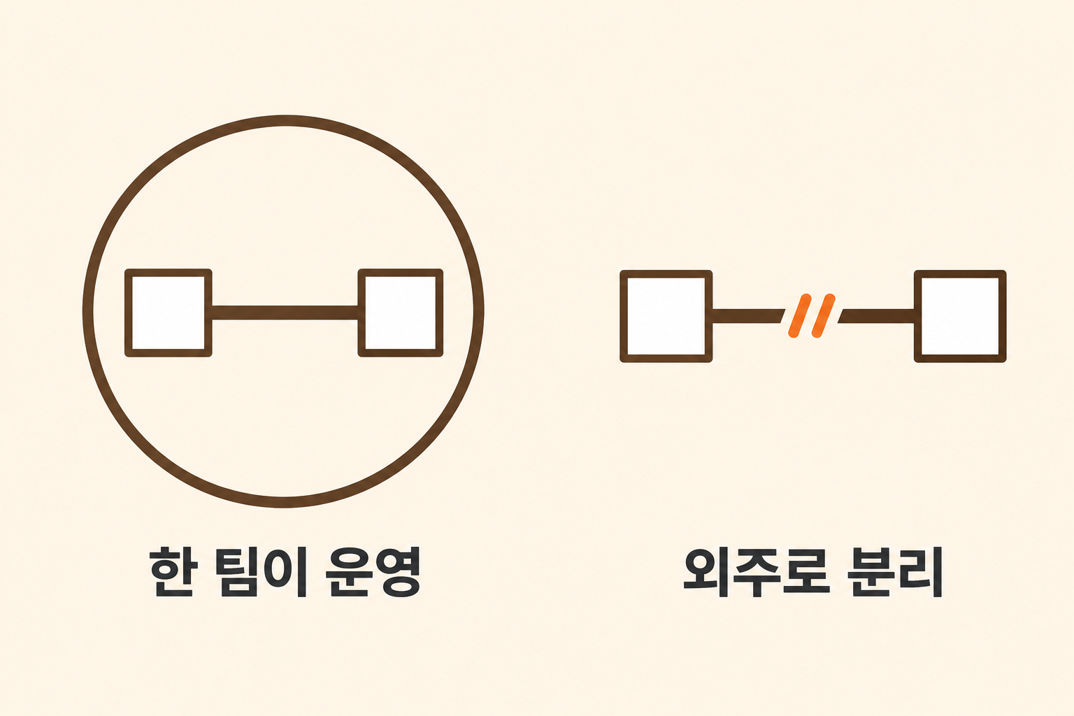 GEO대행사추천 관점에서 광고 운영과 콘텐츠 설계를 한 팀이 맡을 때와 외주로 나뉠 때의 데이터 흐름 차이를 좌우로 비교한 선이 분명한 깔끔한 플랫 디자인 인포그래픽 원플랜마케팅