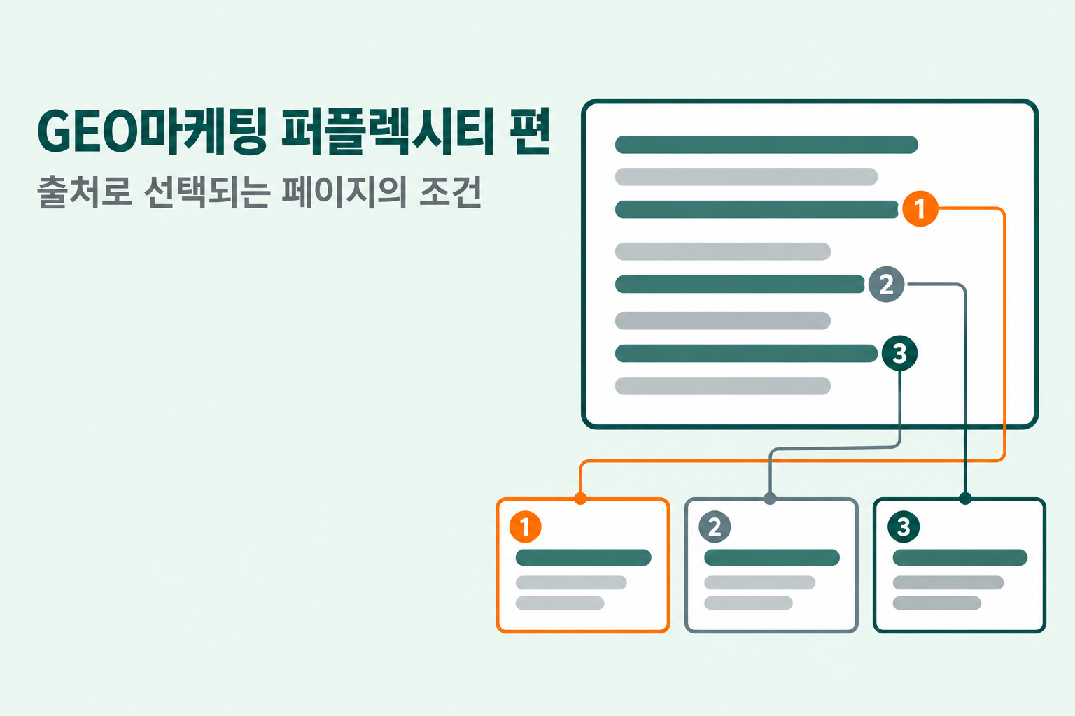 GEO마케팅 퍼플렉시티 편에서 답변 문장마다 번호가 붙고 그 아래 출처 카드 세 장으로 연결선이 이어지는 인용 구조를 한눈에 담은 깔끔한 플랫 디자인 대표 이미지 원플랜마케팅에서 제작