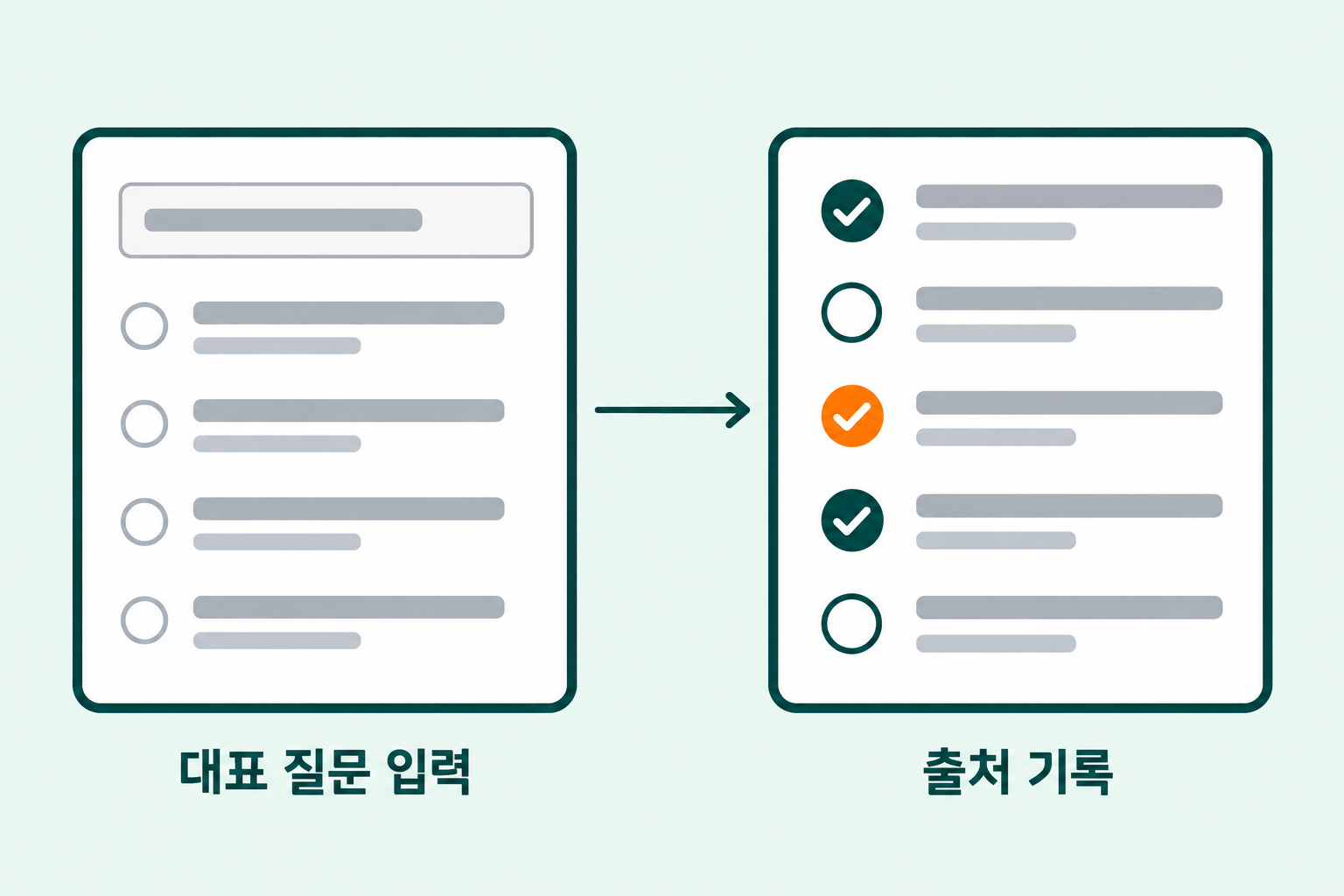 GEO마케팅 퍼플렉시티 인용 여부를 대표 질문 입력과 출처 목록 기록으로 매달 확인하는 과정을 검색 화면과 기록표 카드로 표현한 선이 분명한 깔끔한 플랫 디자인 인포그래픽 원플랜마케팅 제작