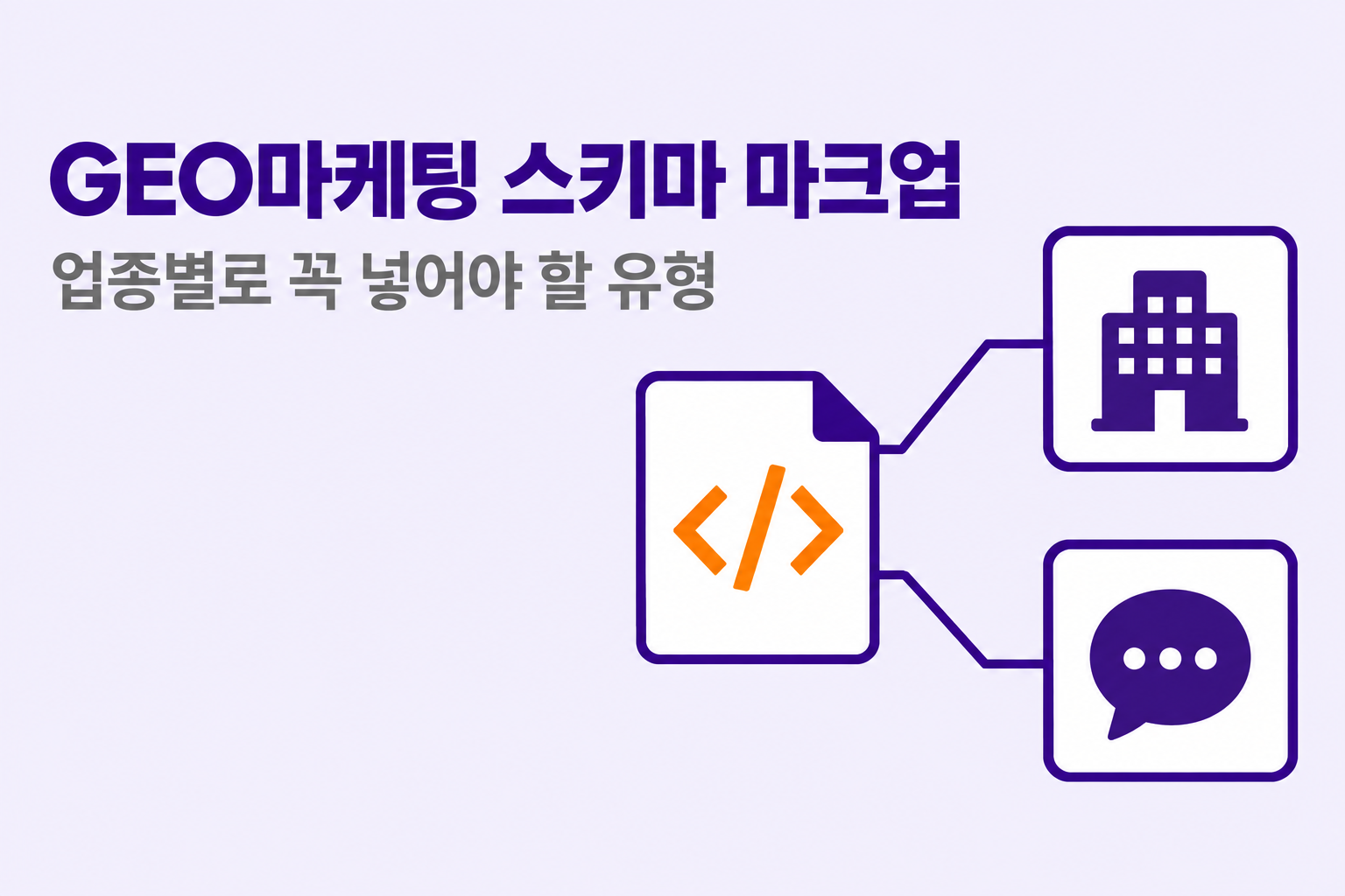 GEO마케팅 스키마 마크업을 주제로 코드 괄호가 그려진 문서에서 회사 건물 카드와 대화 말풍선 카드로 선이 각각 이어진 모습을 담은 깔끔한 플랫 디자인 대표 이미지 원플랜마케팅 제작