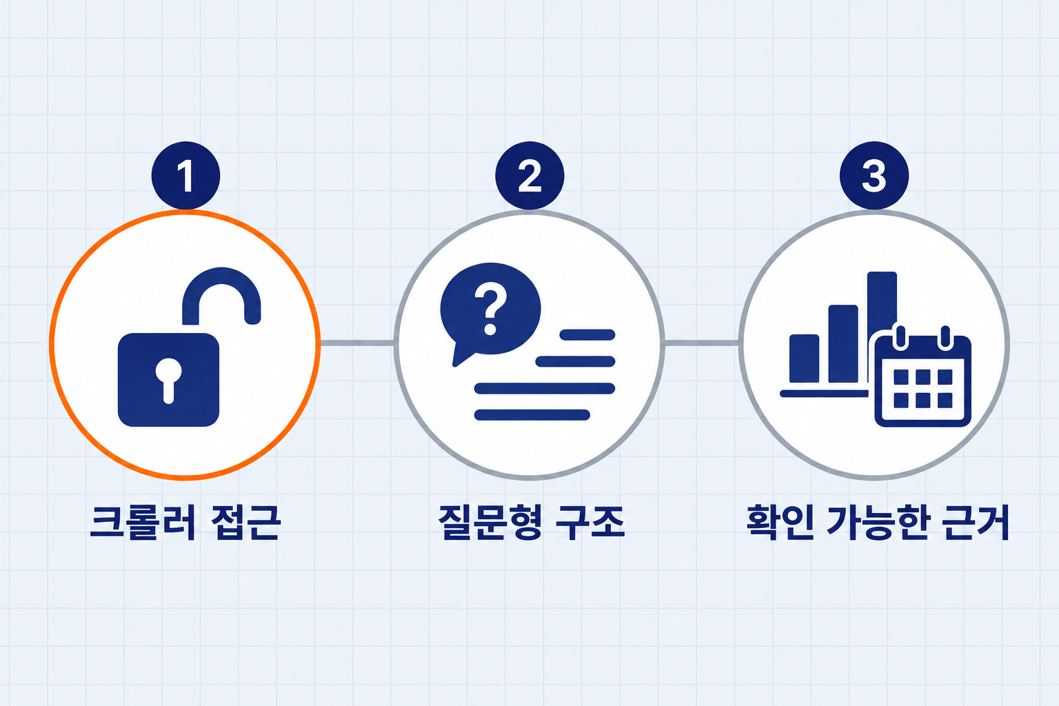 GEO마케팅 챗GPT 검색 인용 경로를 위해 크롤러 접근 허용과 색인 그리고 질문형 구조를 차례로 점검하는 과정을 단계 아이콘으로 표현한 깔끔한 플랫 디자인 인포그래픽 원플랜마케팅