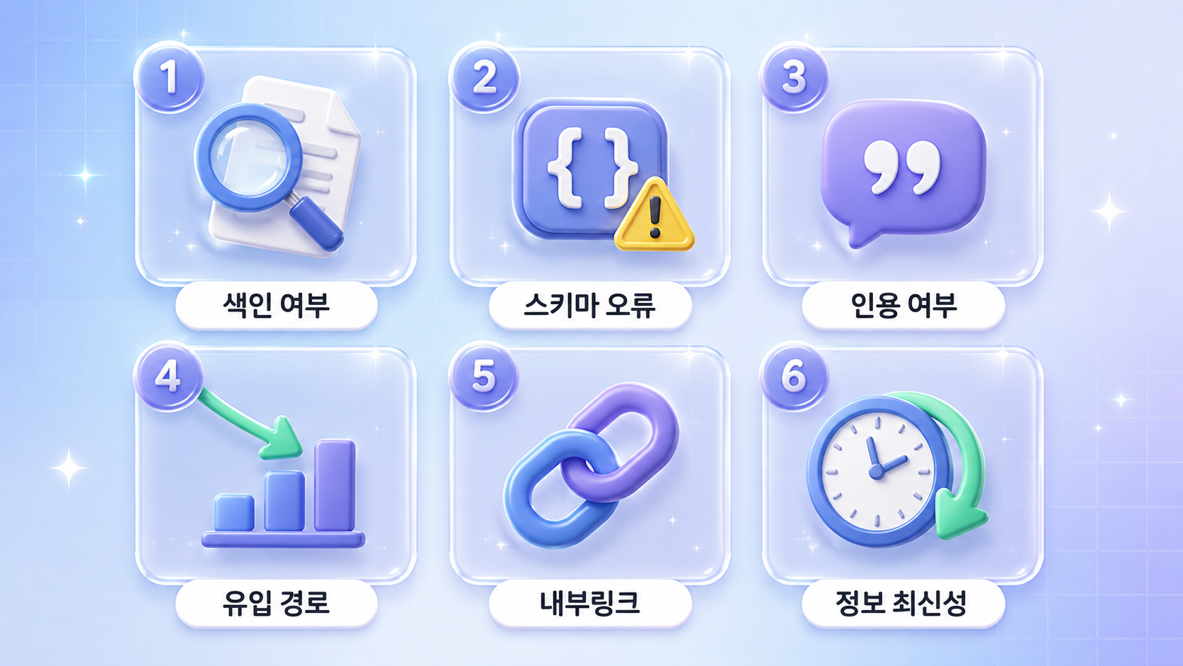 GEO 마케팅 발행 후 확인할 여섯 가지인 색인 스키마 오류 인용 여부 유입 경로 내부링크 정보 최신성을 번호 카드로 정리한 파스텔 슬레이트 블루 3D 인포그래픽 원플랜마케팅 제작