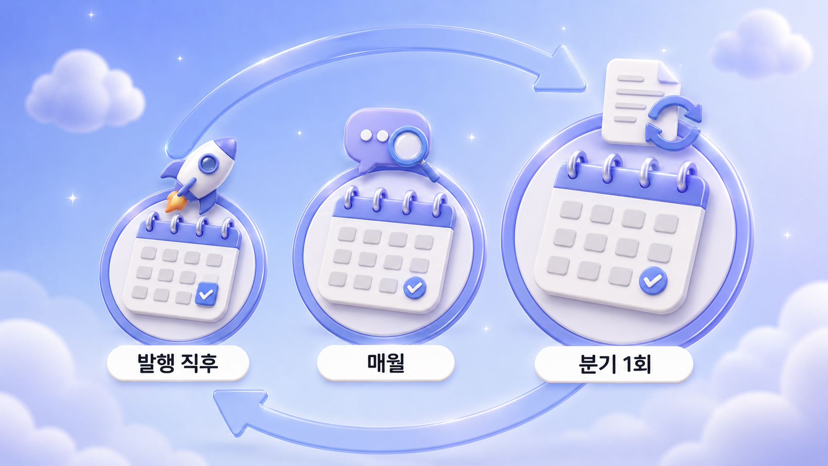 GEO 마케팅 점검 주기로 발행 직후 한 달 뒤 분기 세 시점에 확인할 항목을 달력과 순환 화살표 스텝 카드로 담은 파스텔 슬레이트 블루 아이스 3D 인포그래픽 원플랜마케팅 제작