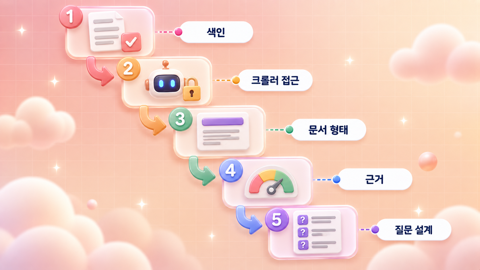 AI 검색 노출 진단 5단계인 색인 확인 크롤러 접근 문서 형태 근거 점검 질문 설계를 위에서 아래로 내려가는 번호 카드로 정리한 파스텔 테라코타 크림 3D 인포그래픽 원플랜마케팅