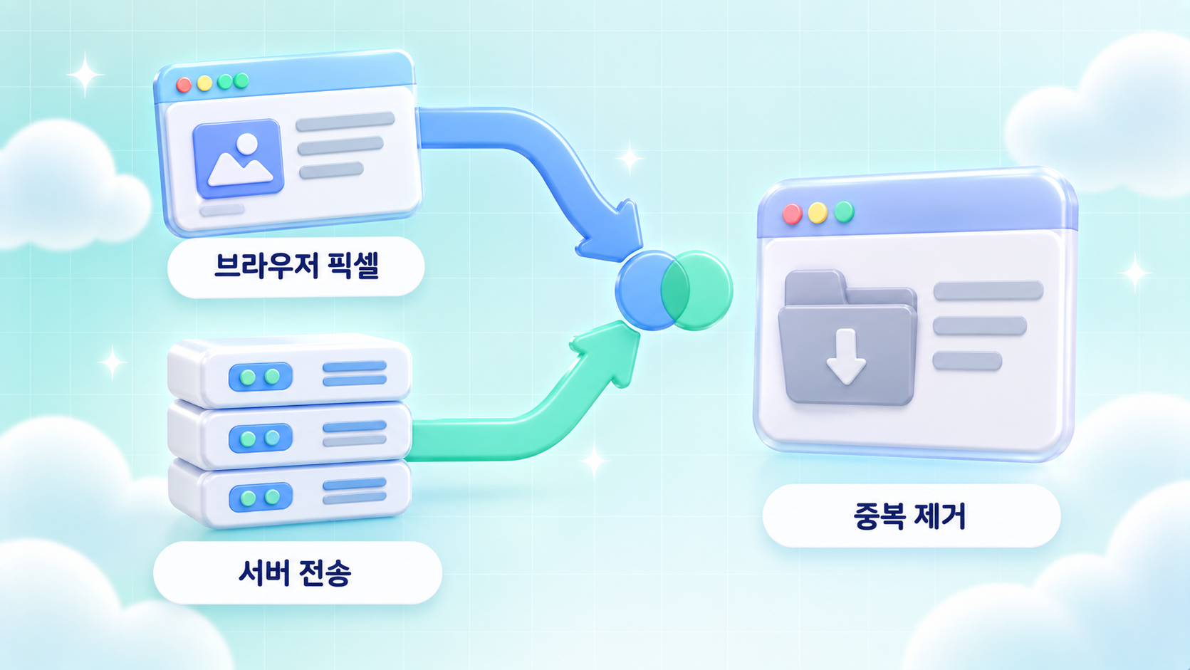ChatGPT 광고 성과 측정에서 브라우저 픽셀과 서버 전환 API가 같은 이벤트를 보내고 중복 제거되는 구조를 담은 파스텔 아쿠아 화이트 3D 인포그래픽 원플랜마케팅 제작