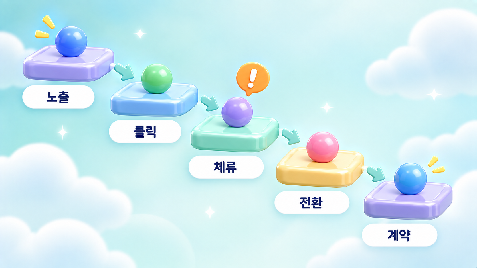 ChatGPT 광고 성과 리포트를 노출 클릭 도착 전환 순서로 내려가며 읽고 끊긴 지점을 찾는 흐름을 계단형 카드로 담은 파스텔 아쿠아 화이트 3D 인포그래픽 원플랜마케팅 제작